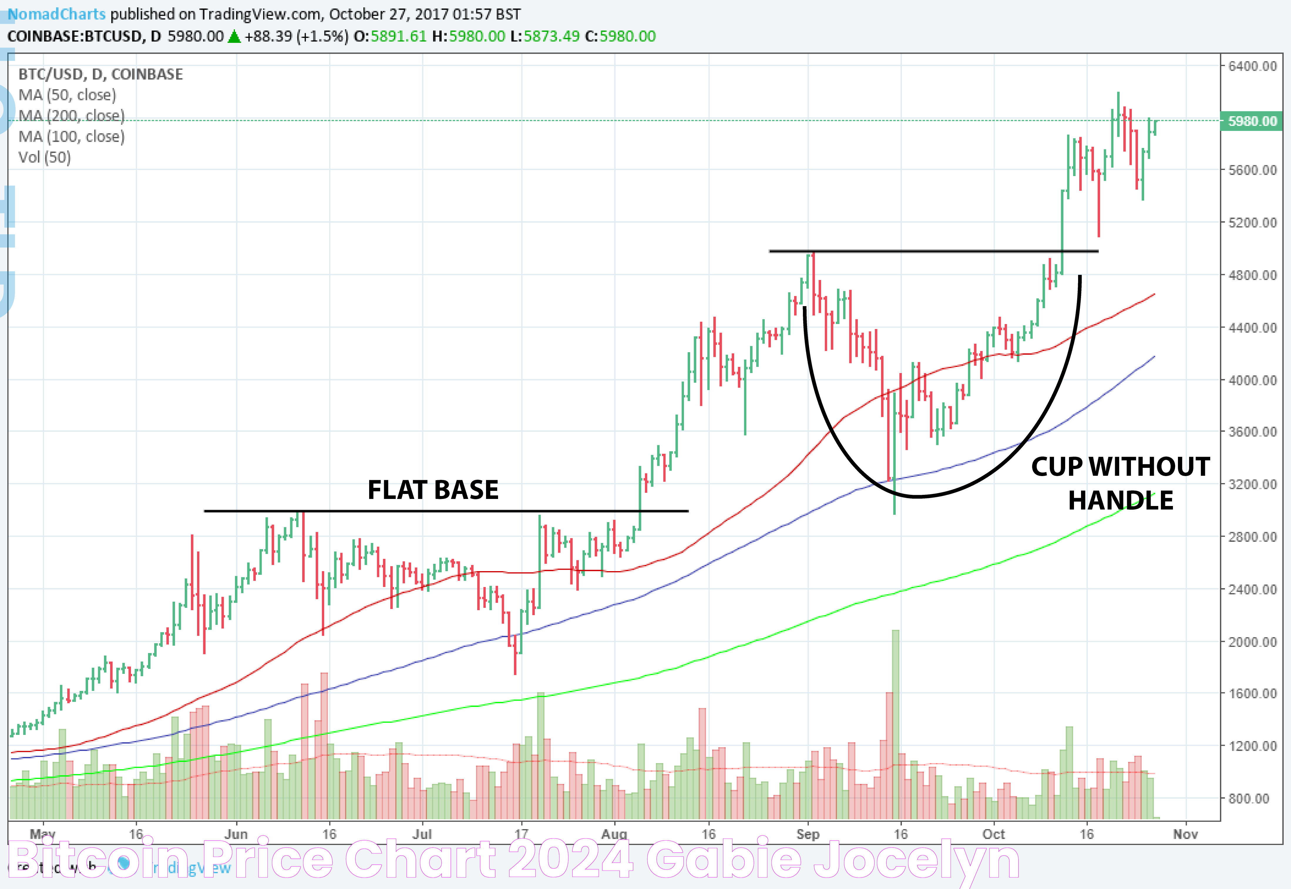 Bitcoin Price Chart 2024 Gabie Jocelyn