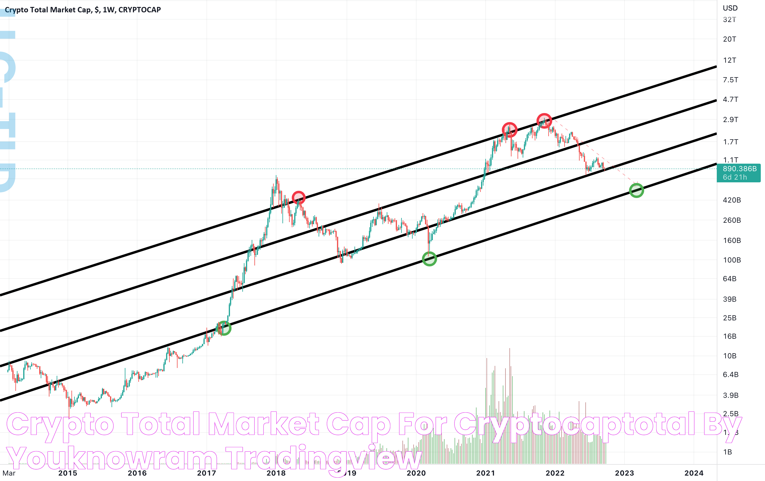 CRYPTO TOTAL MARKET CAP for CRYPTOCAPTOTAL by youknowram — TradingView