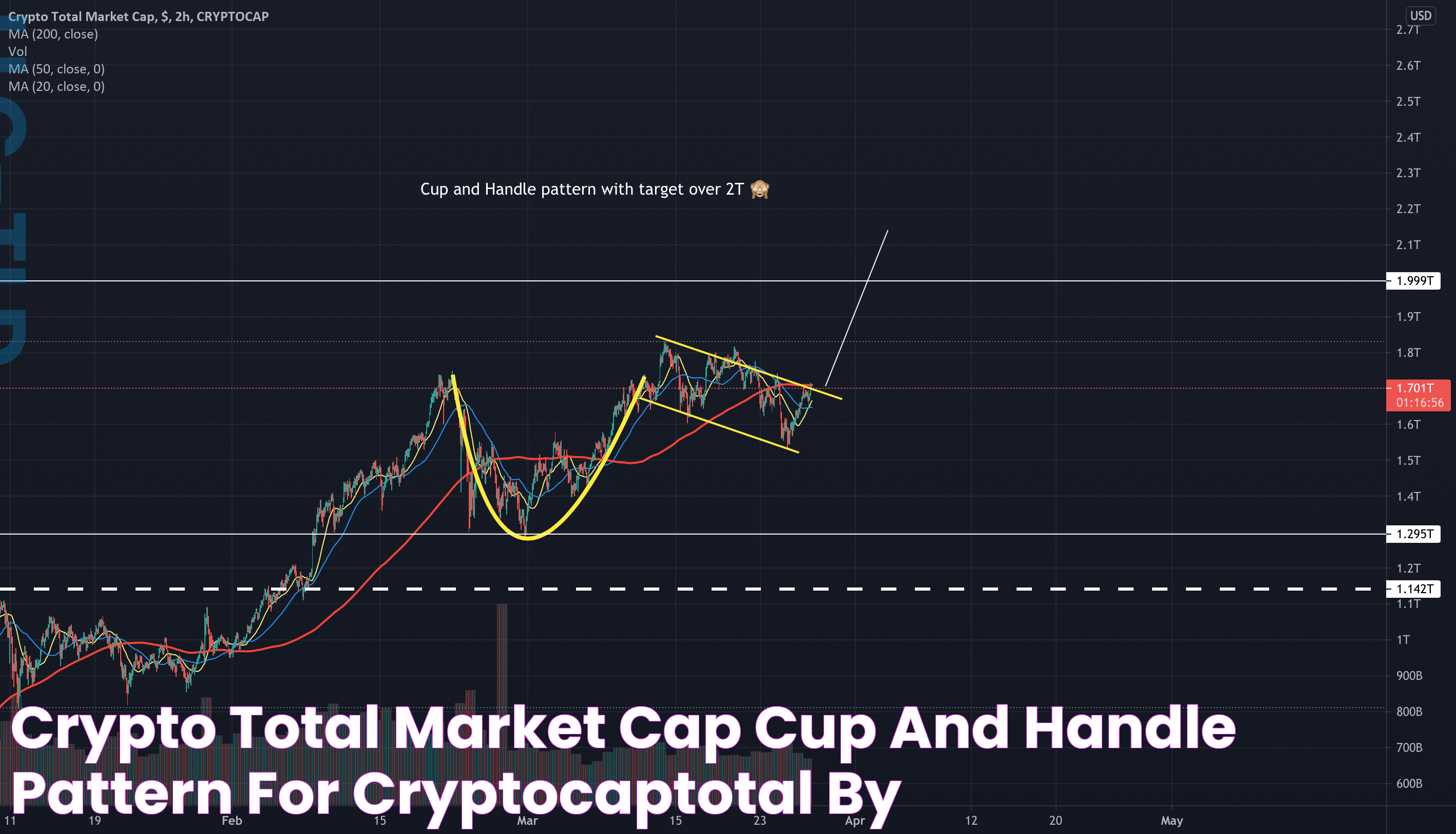 Crypto total market cap Cup and Handle pattern for CRYPTOCAPTOTAL by