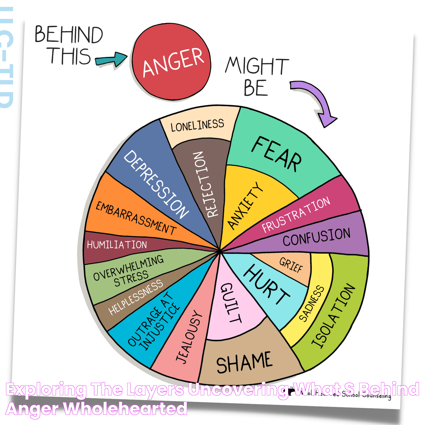 Exploring the Layers Uncovering What's Behind Anger WholeHearted