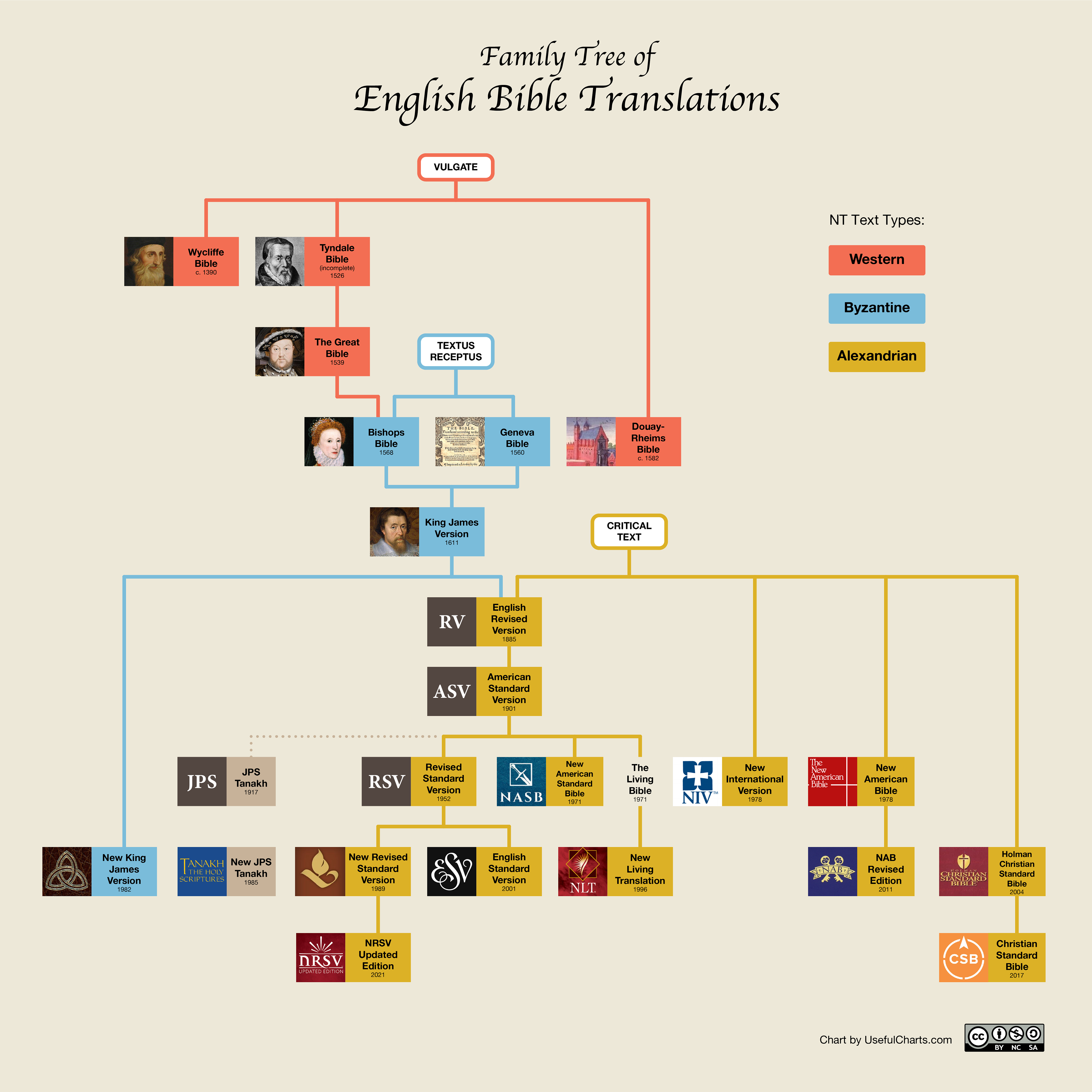 Bible Translations Family Tree Bible translations, Bible, Bible versions