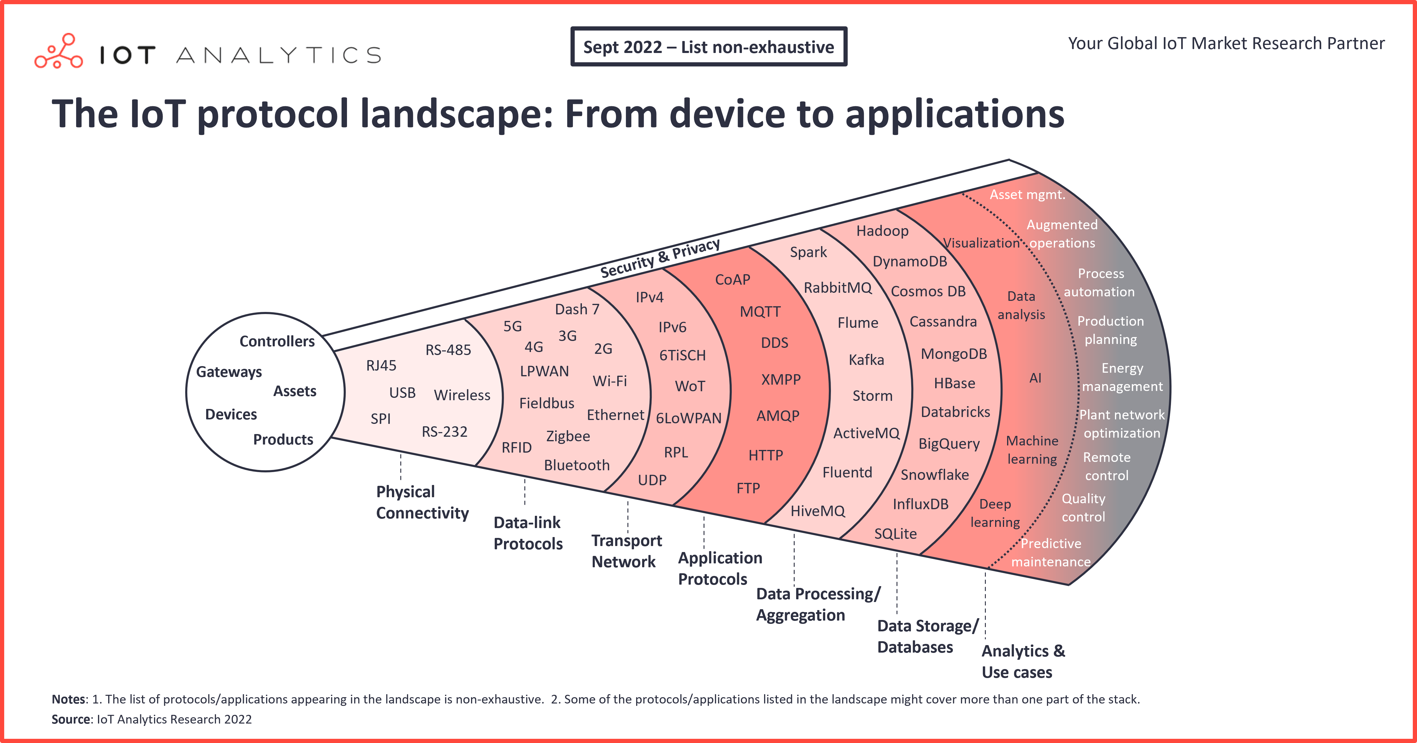 5 things to know about IoT protocols