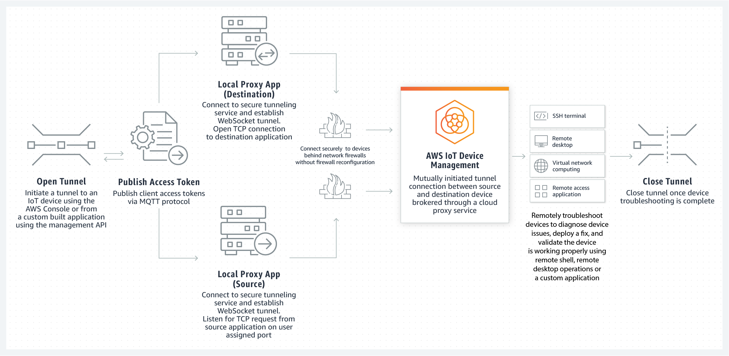 AWS IoT Device Management Features AWS