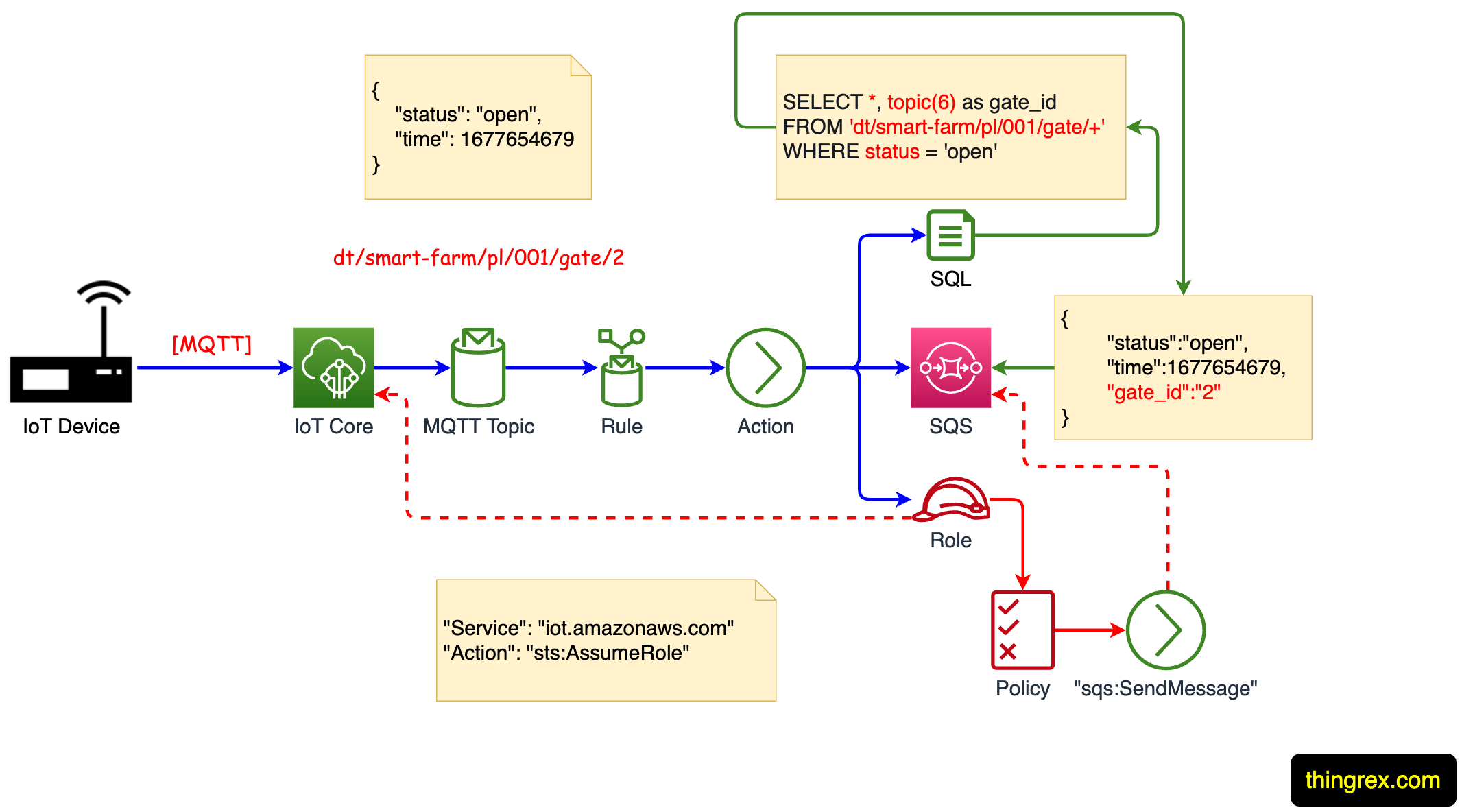 AWS IoT Rules Engine overview