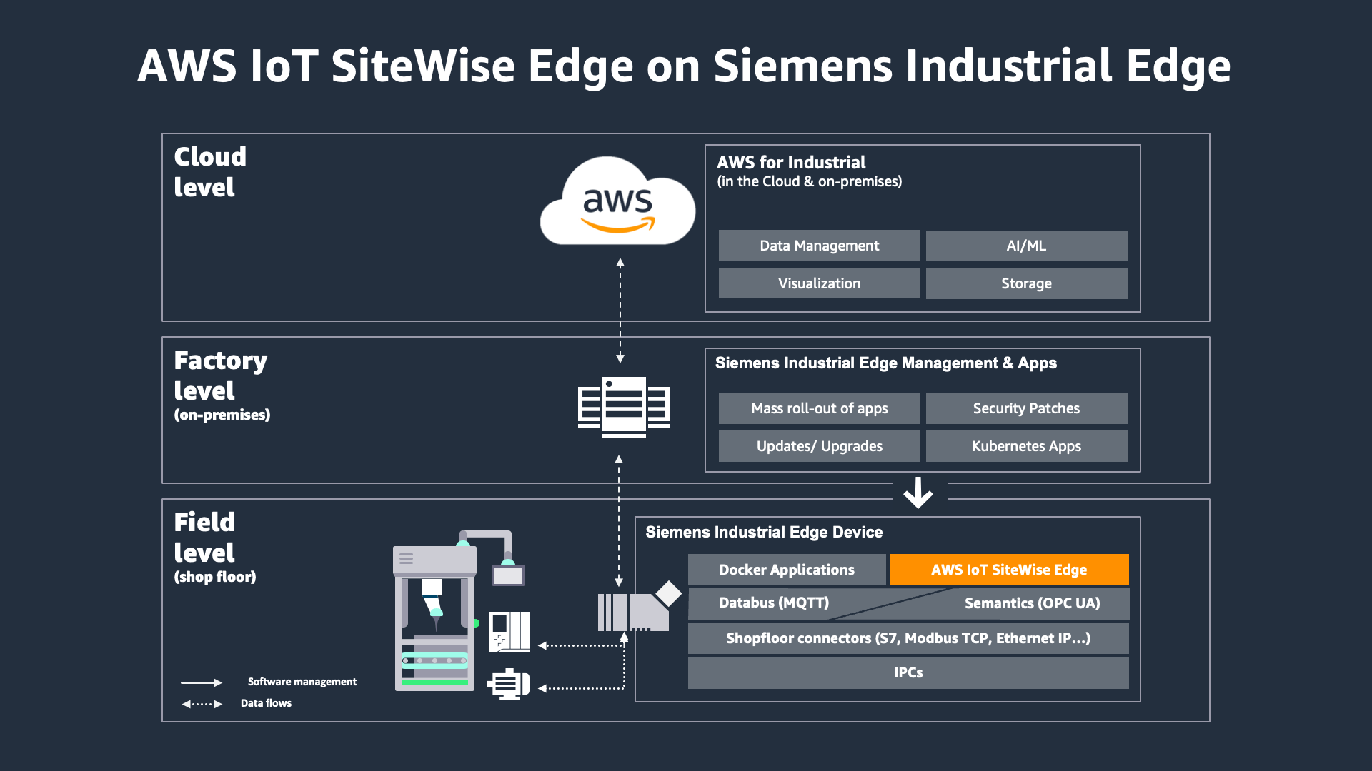 AWS IoT SiteWise Edge