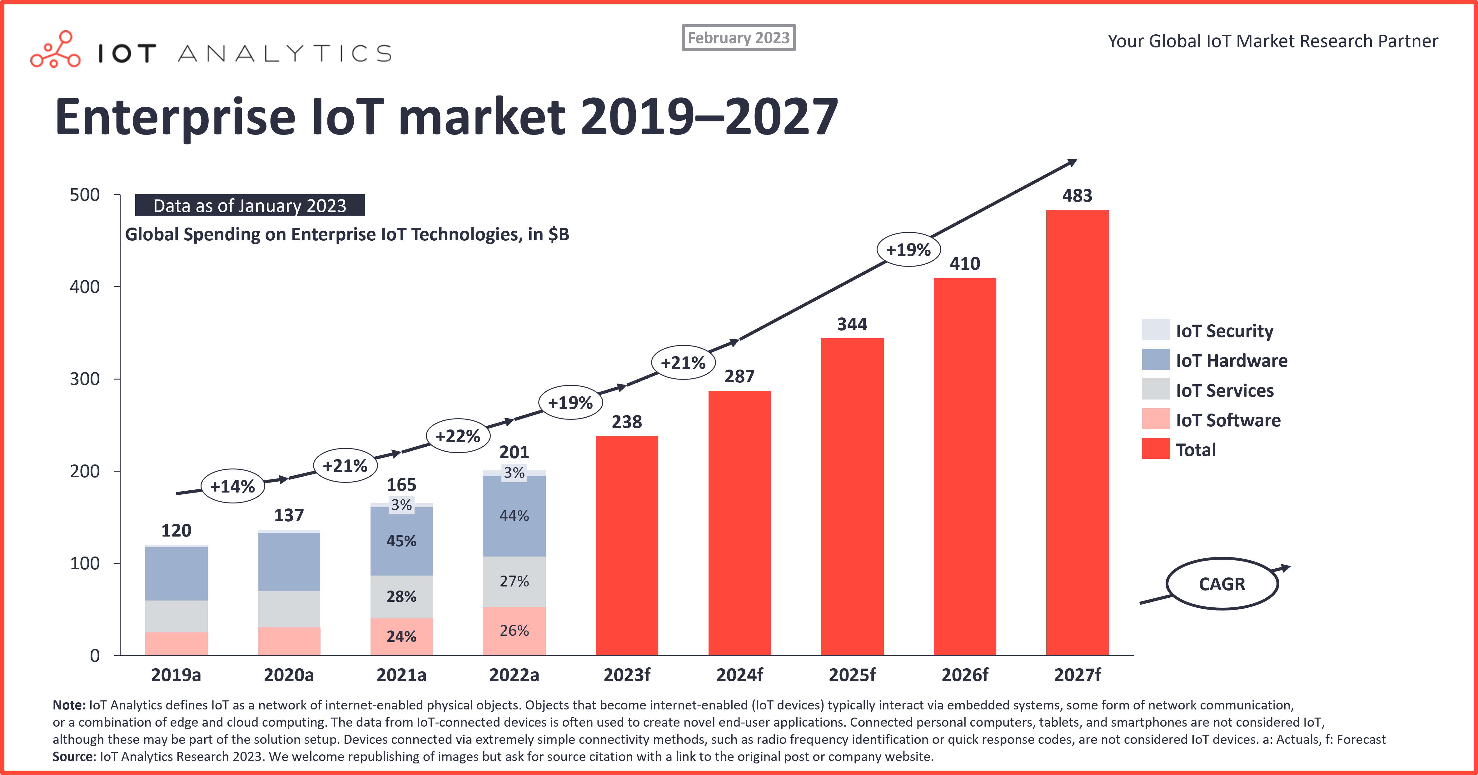 Global IoT market size to grow 19 in 2023—IoT shows resilience despite