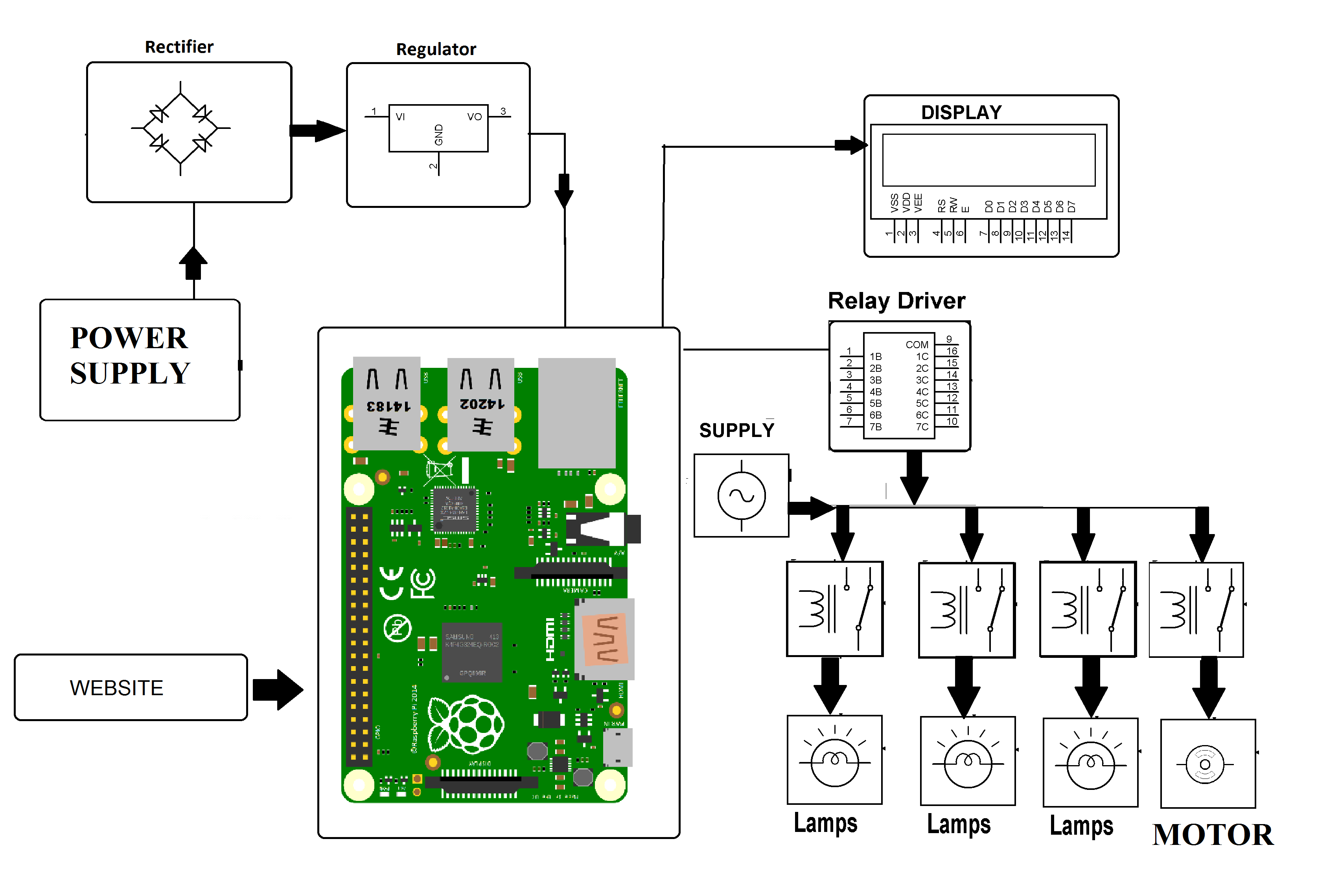 IOT Industry Automation Using Raspberry Pi