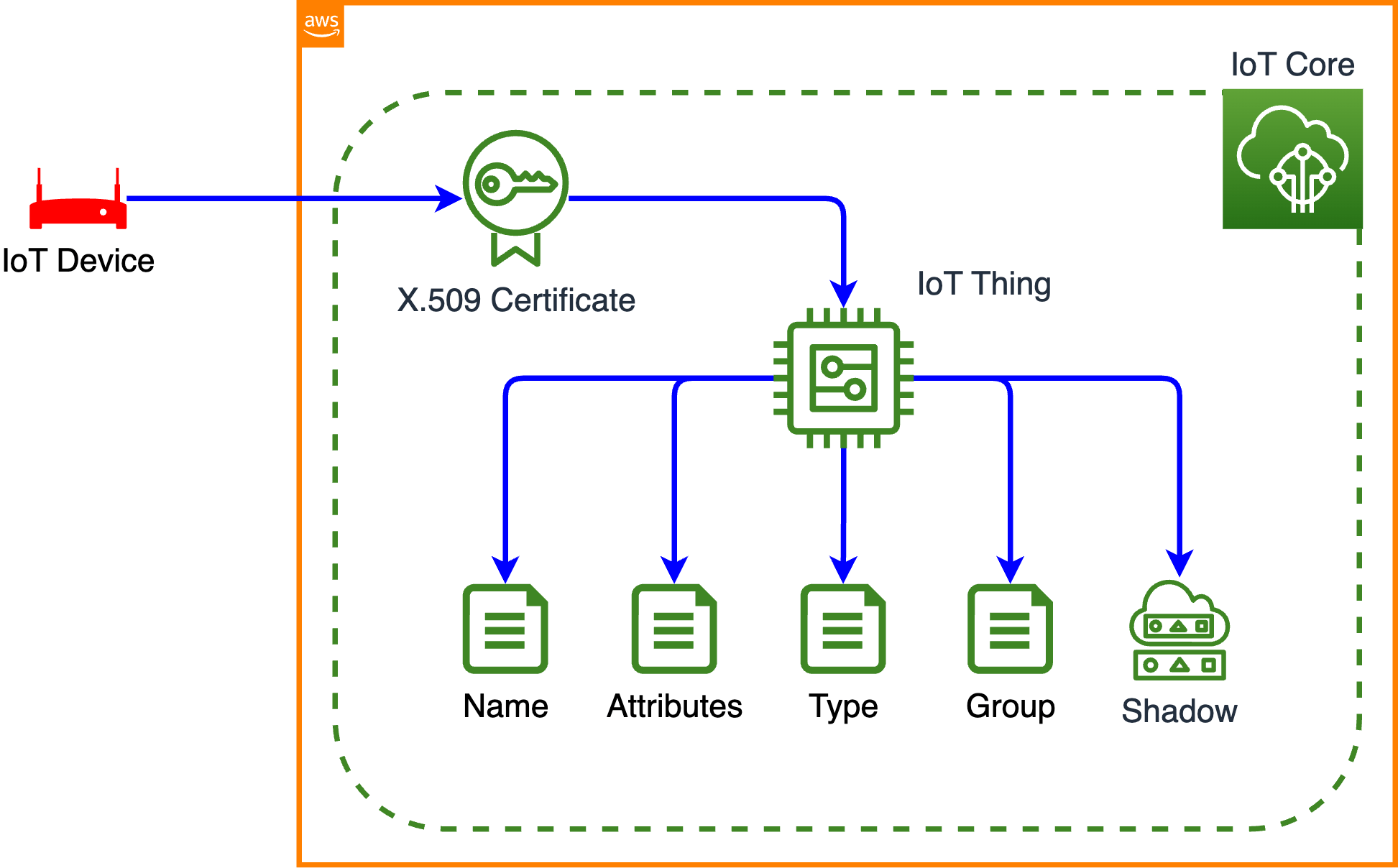 IoT Thing does not represent an IoT Device connected to the AWS IoT Core.