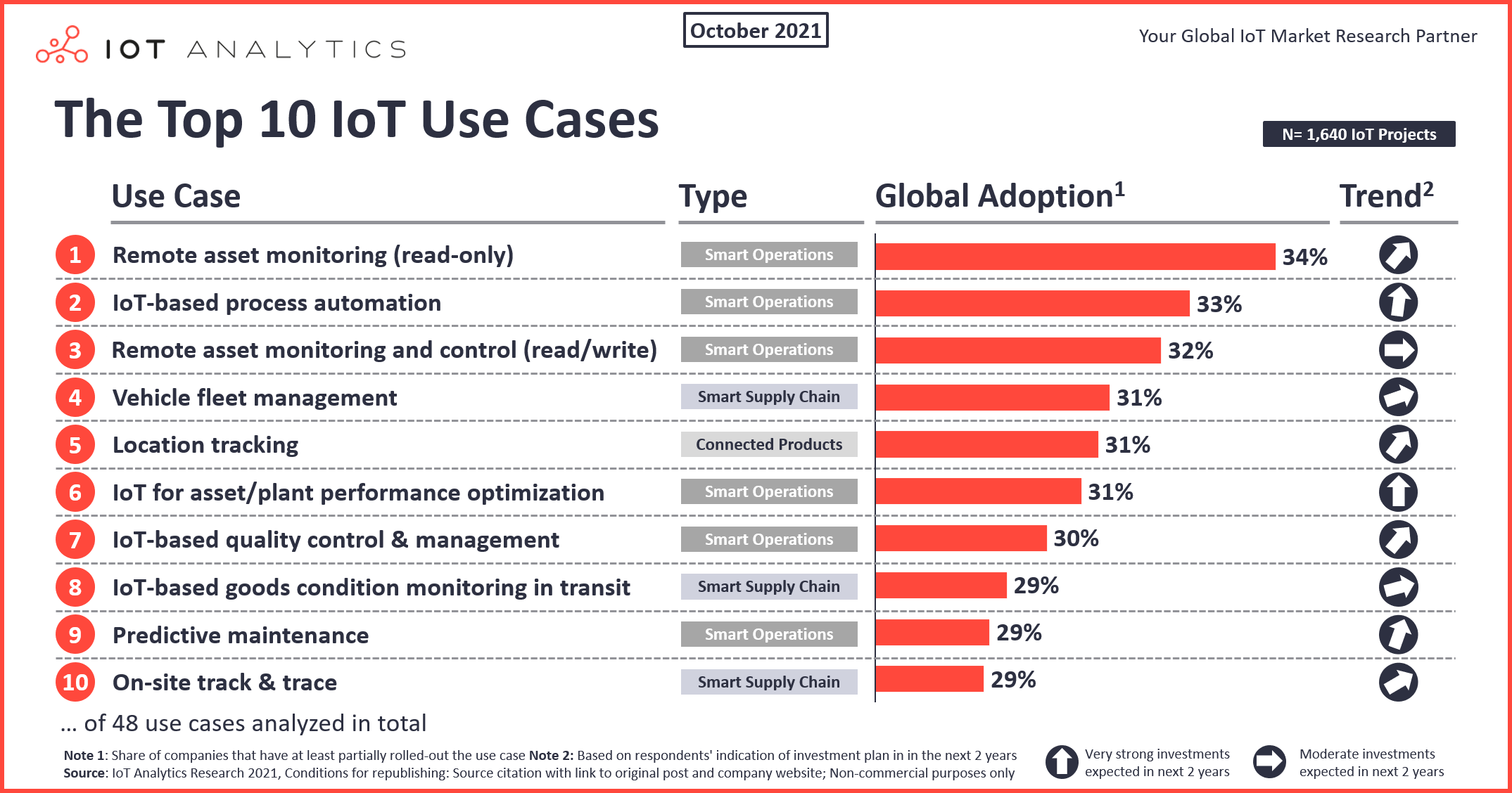 IoT Top 10 IoT use cases—and what they demand from your network TACS