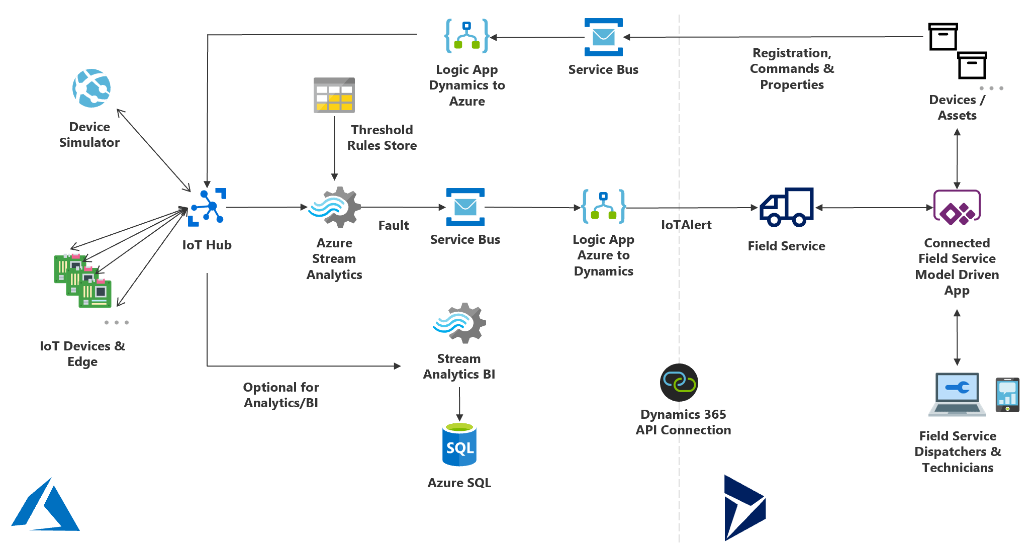 Iot Hub Service On Microsoft Azure Index Hot Sex Picture