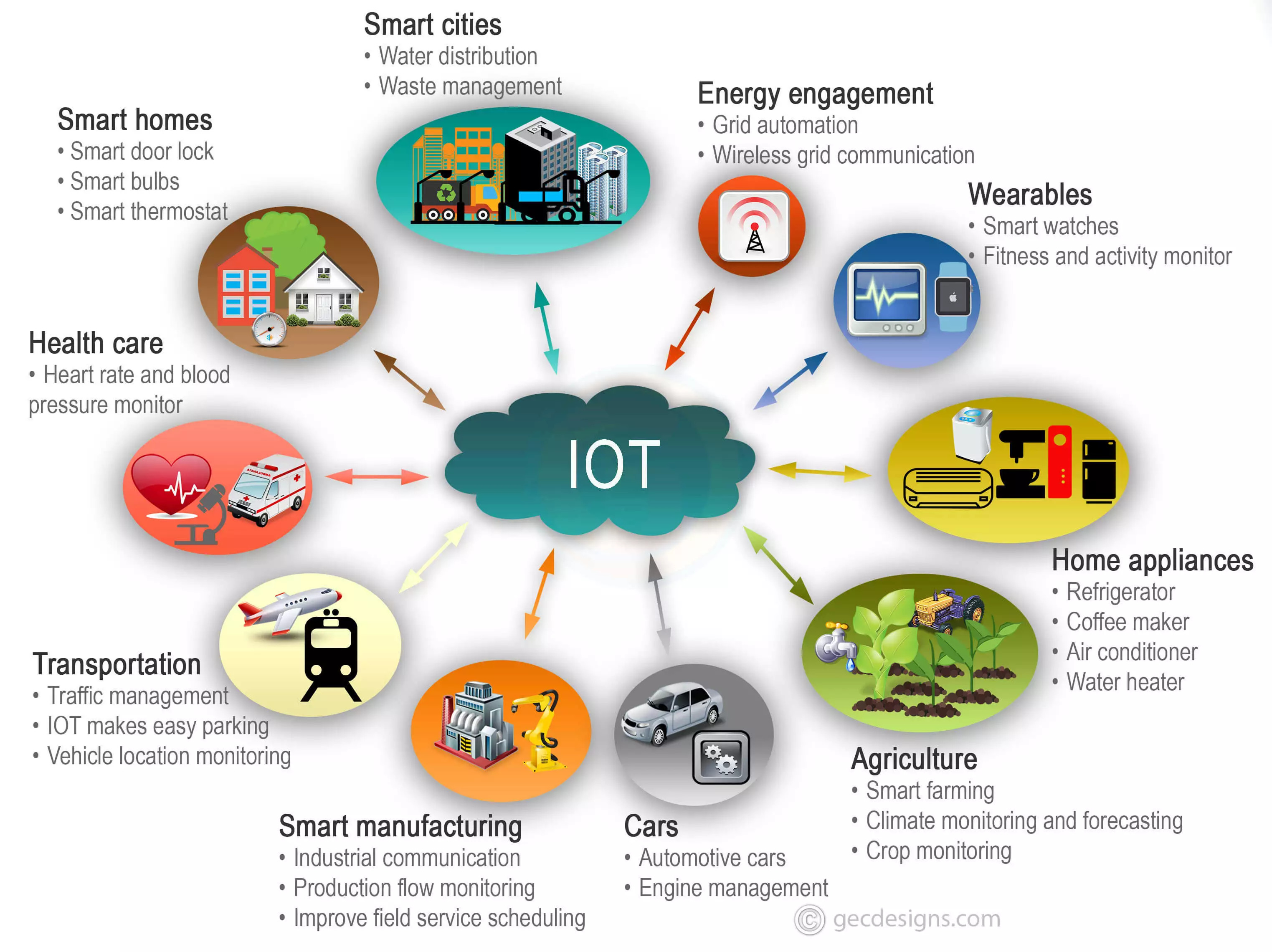 Iot Map