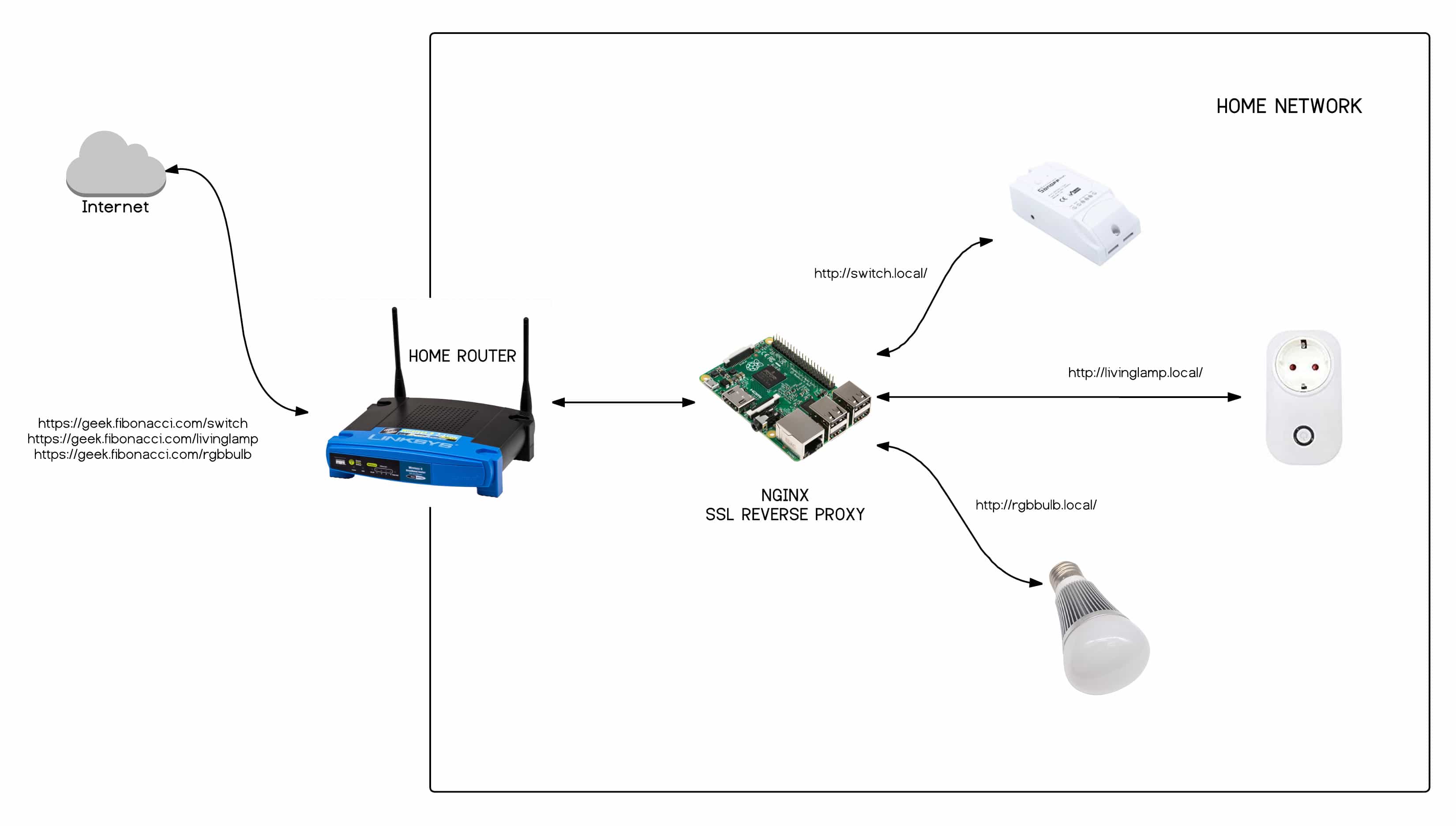 Secure Remote Access to Your IoT Devices Tinkerman