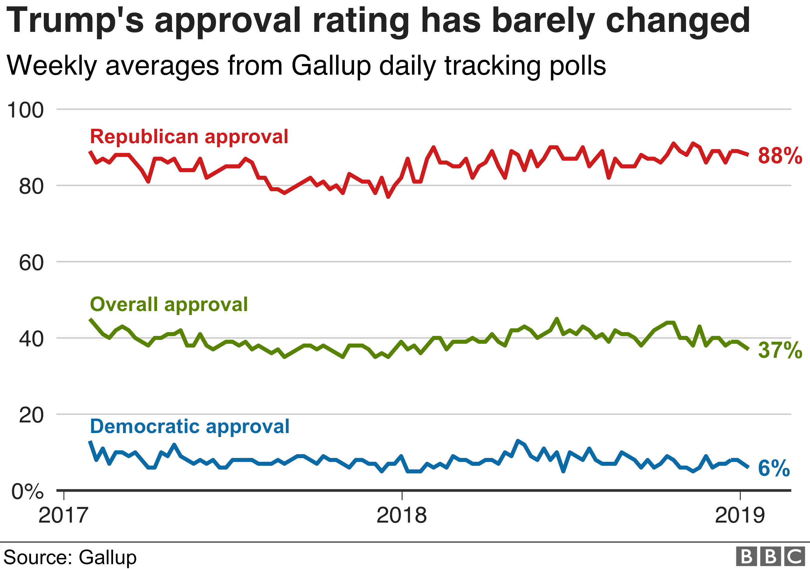 Trump tracker How his first two years have gone in eight graphics