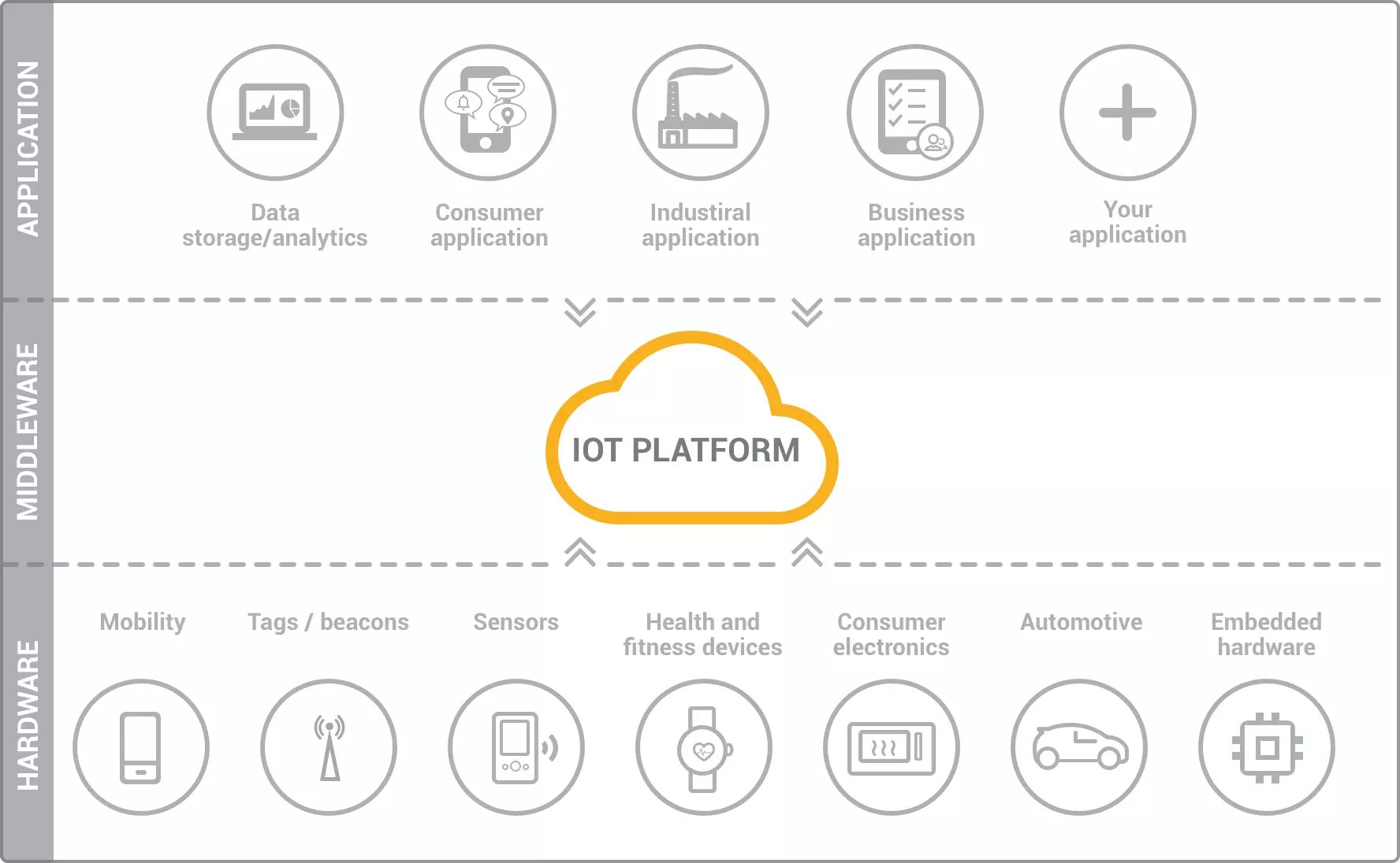 What Are IoT Services