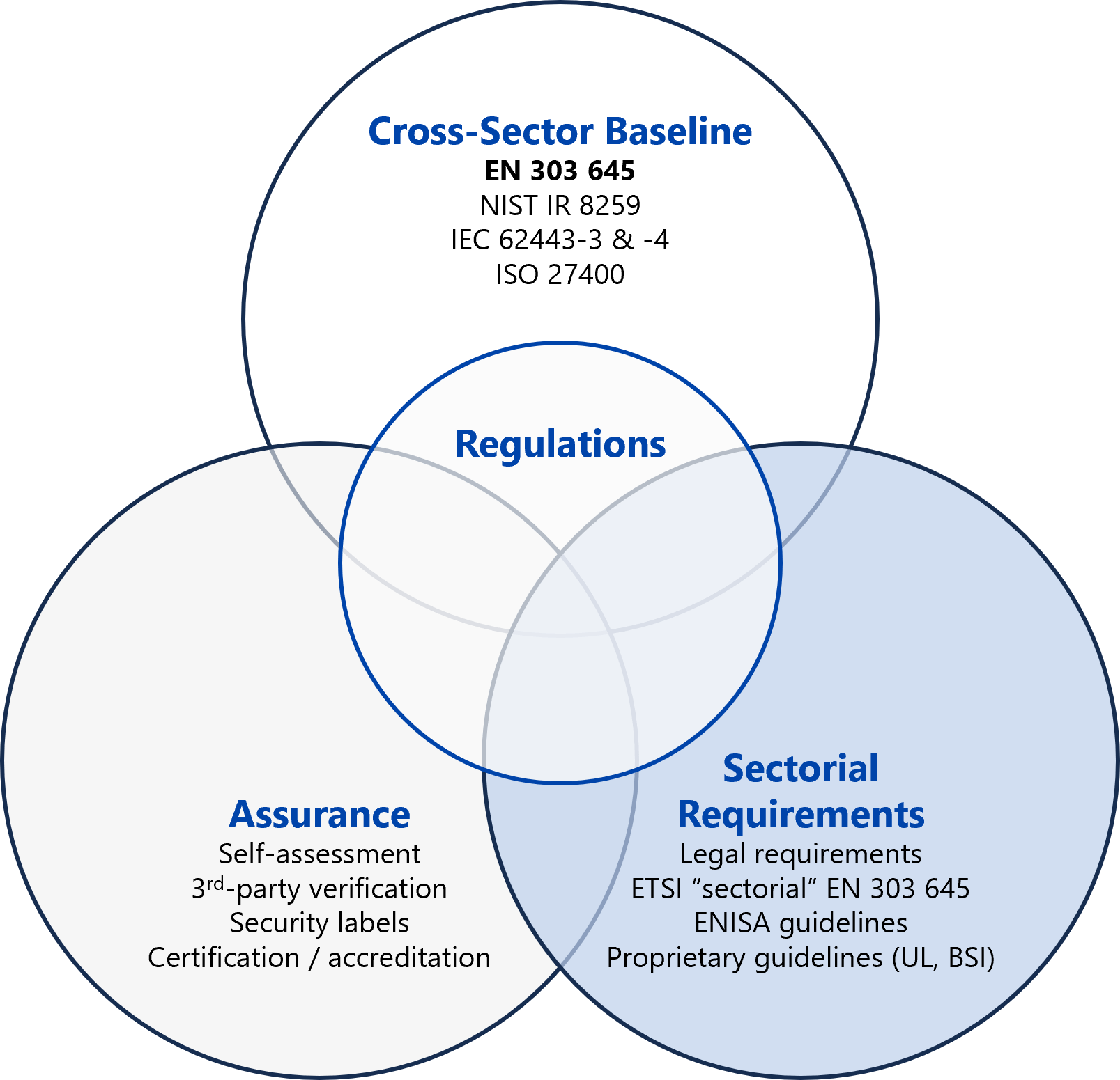 cetome IoT cyber security standards and regulations