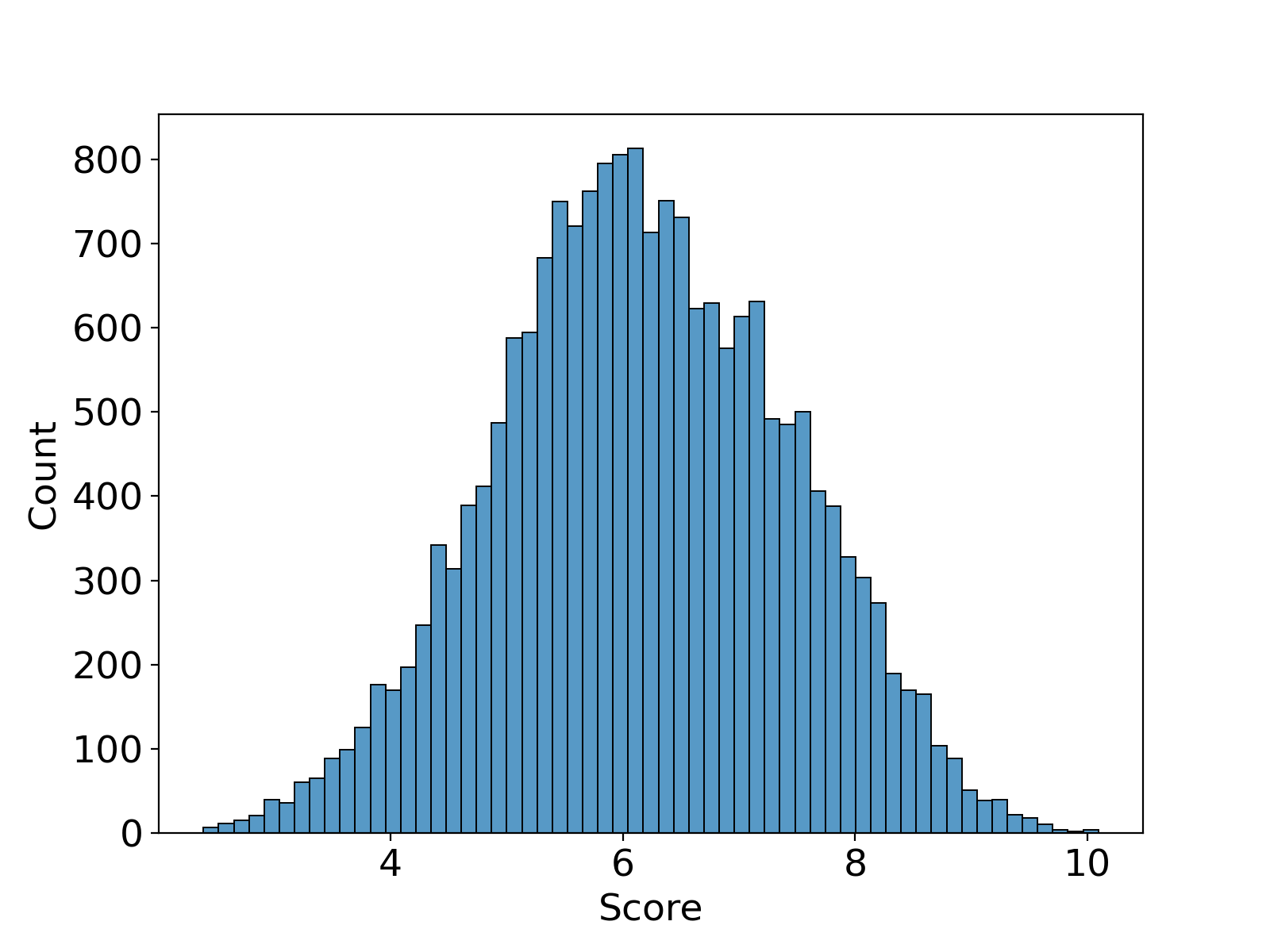 Test your Attractiveness with AI