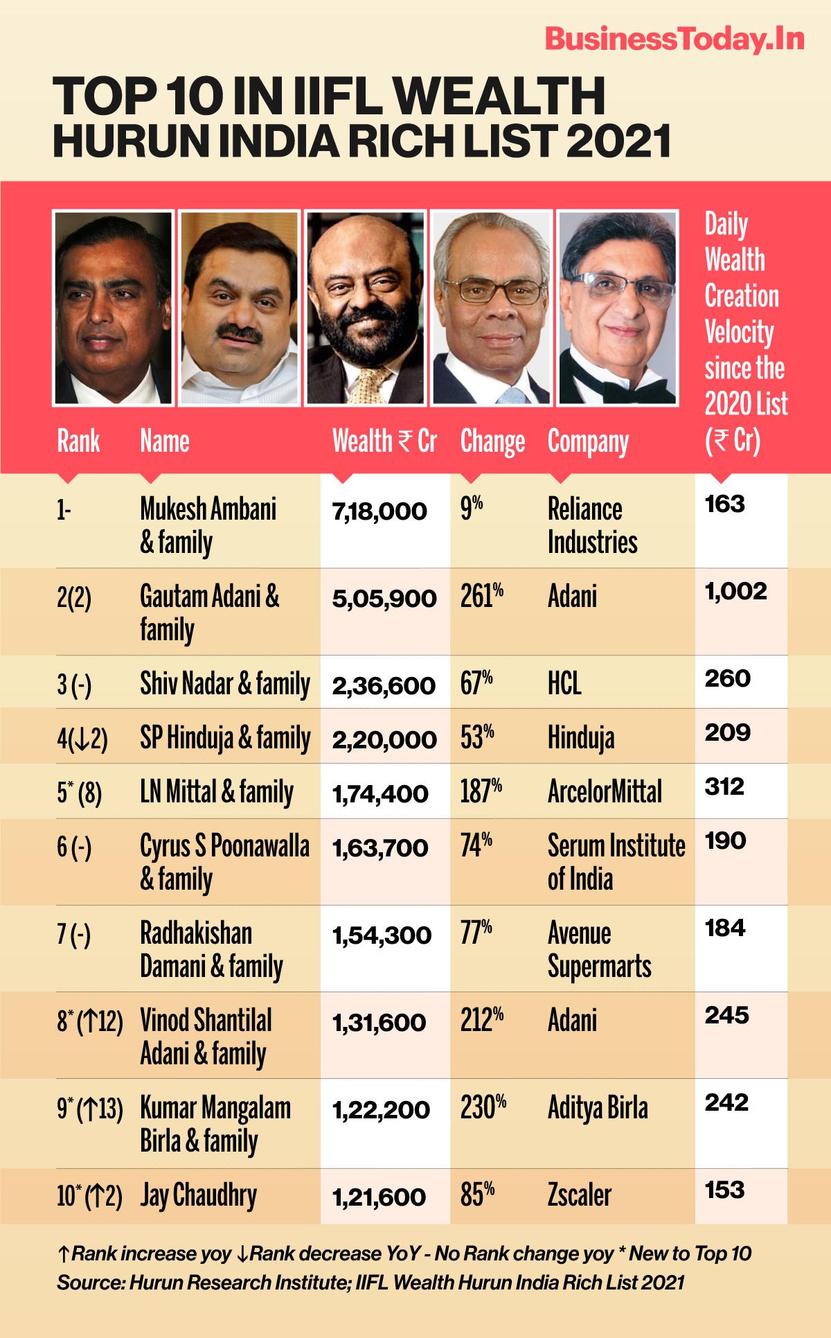 Top 10 Richest Man In India 2024 Gigi Persis